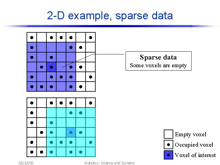 2 -D example, sparse data Some voxels are empty Empty voxel Occupied voxel Voxel