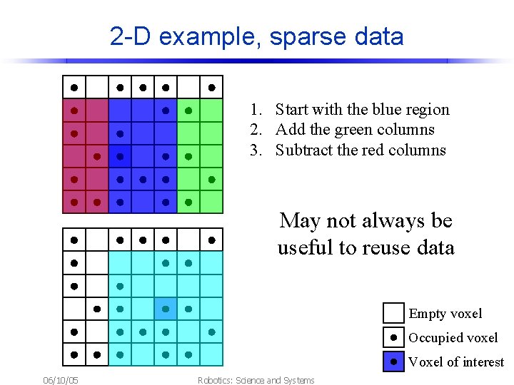 2 -D example, sparse data 1. Start with the blue region 2. Add the