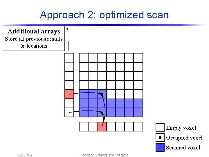 Approach 2: optimized scan Additional arrays Store all previous results & locations Empty voxel