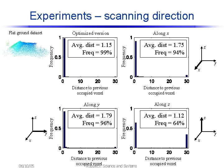 Experiments – scanning direction Flat ground dataset Avg. dist = 1. 15 Freq =