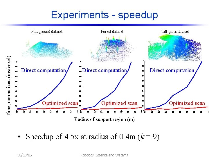 Experiments - speedup Time, normalized (ms/voxel) Flat ground dataset Forest dataset Direct computation Optimized