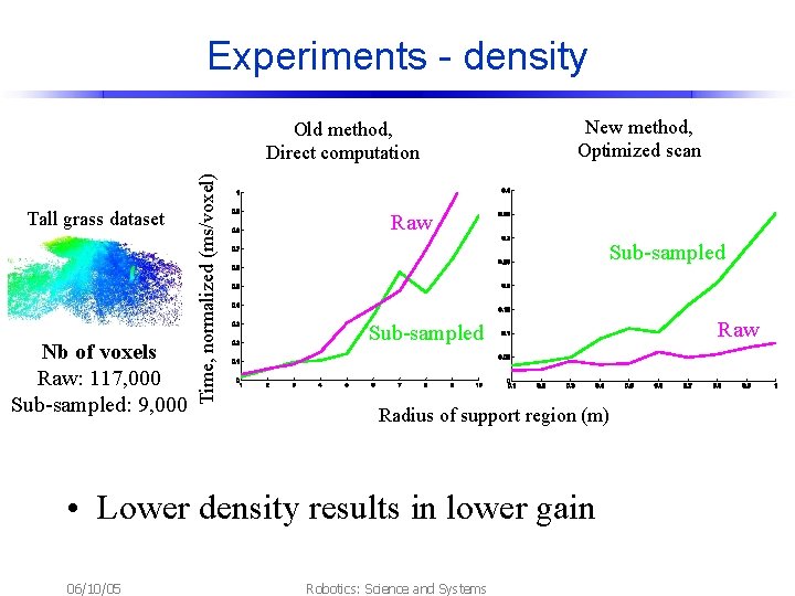 Experiments - density Tall grass dataset Nb of voxels Raw: 117, 000 Sub-sampled: 9,