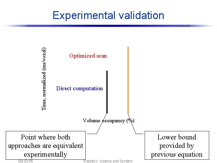 Time, normalized (ms/voxel) Experimental validation Optimized scan Direct computation Volume occupancy (%) Point where