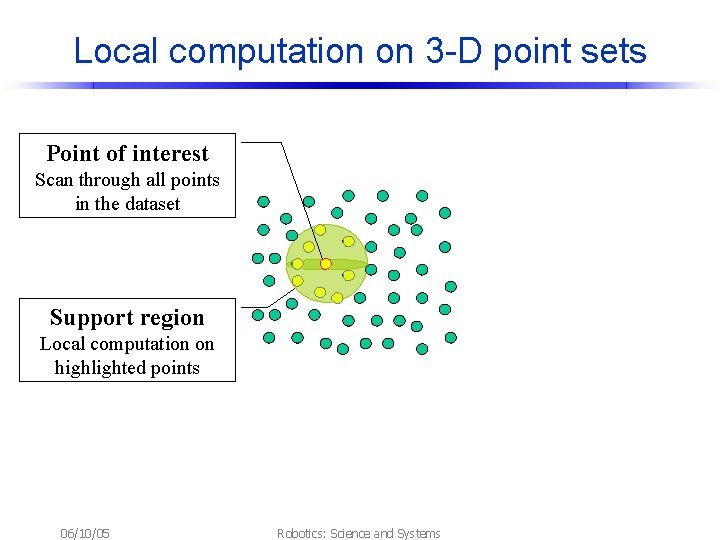 Local computation on 3 -D point sets Point of interest Scan through all points