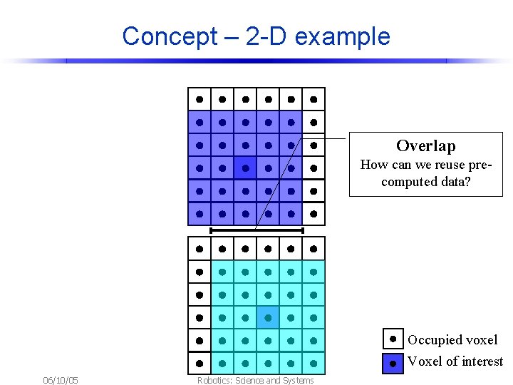 Concept – 2 -D example Overlap How can we reuse precomputed data? Occupied voxel