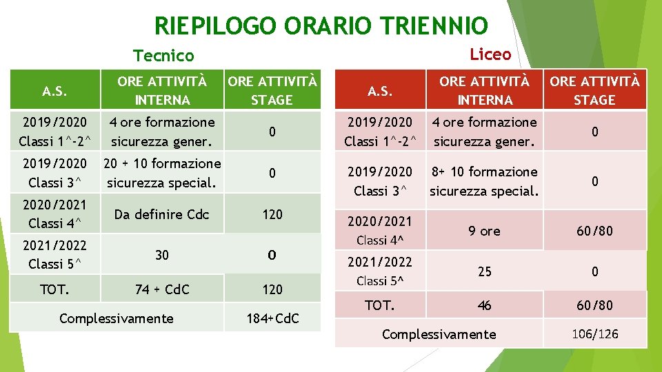 RIEPILOGO ORARIO TRIENNIO Liceo Tecnico A. S. ORE ATTIVITÀ INTERNA ORE ATTIVITÀ STAGE 2019/2020