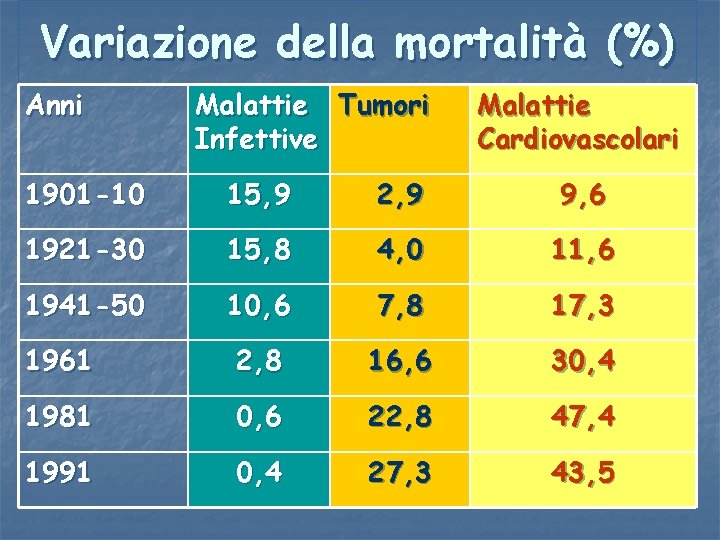 Variazione della mortalità (%) Anni Malattie Tumori Infettive Malattie Cardiovascolari 1901 -10 15, 9