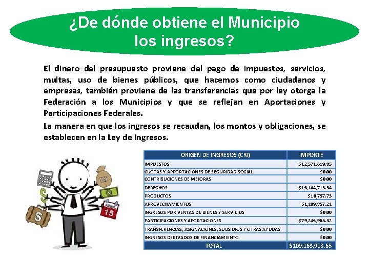 ¿De dónde obtiene el Municipio los ingresos? El dinero del presupuesto proviene del pago