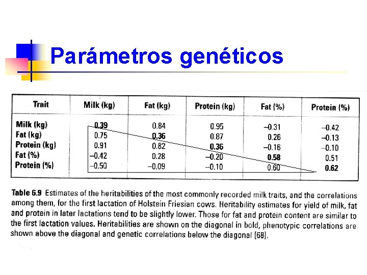 Parámetros genéticos 