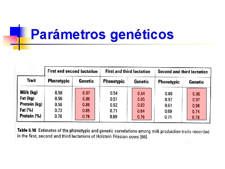 Parámetros genéticos 