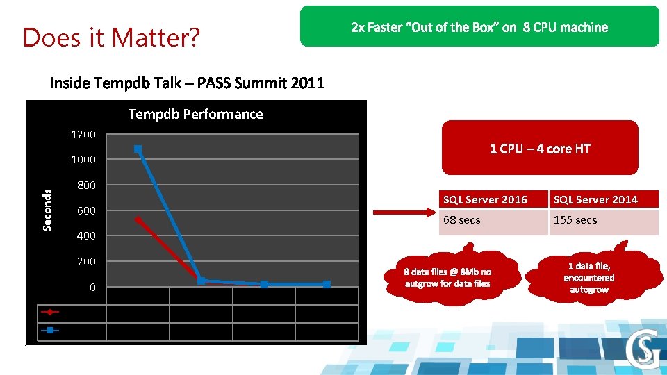 Does it Matter? Tempdb Performance 1200 Seconds 1000 800 600 400 200 0 1118