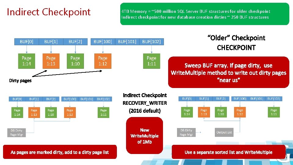 Indirect Checkpoint 4 TB Memory = ~500 million SQL Server BUF structures for older