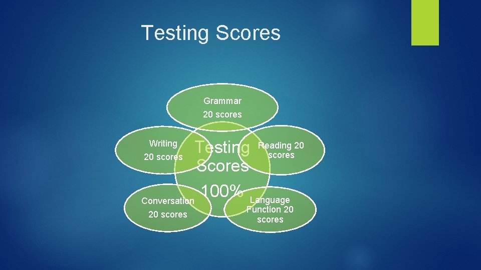 Testing Scores Grammar 20 scores Reading 20 Testing scores 20 scores Scores 100% Language