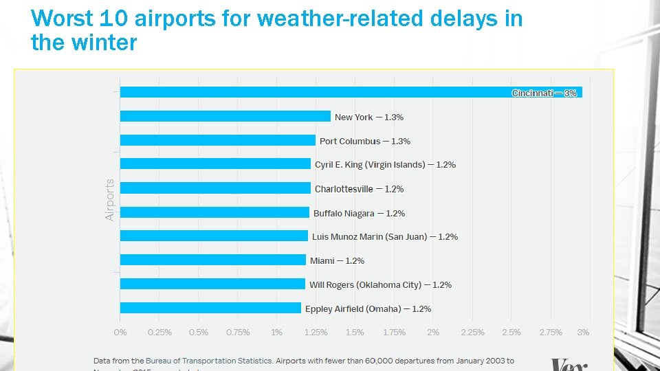 Worst 10 airports for weather-related delays in the winter 