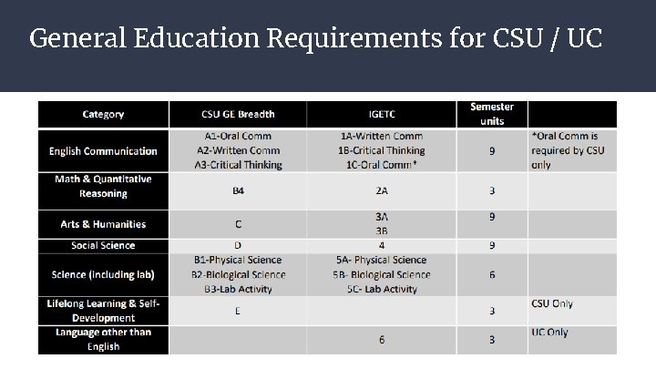 General Education Requirements for CSU / UC 