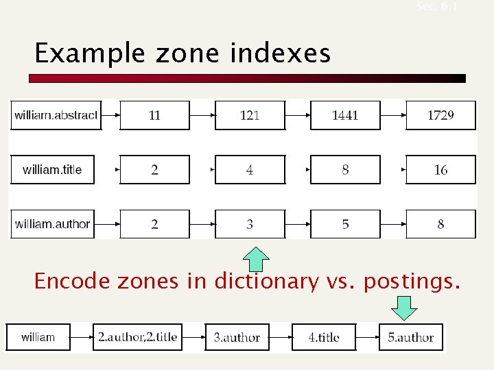 Sec. 6. 1 Example zone indexes Encode zones in dictionary vs. postings. 