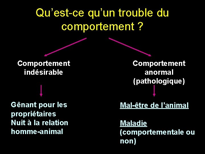 Qu’est-ce qu’un trouble du comportement ? Comportement indésirable Gênant pour les propriétaires Nuit à