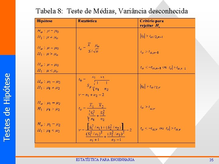 T est es d e Hi p ó t ese Tabela 8: Teste de