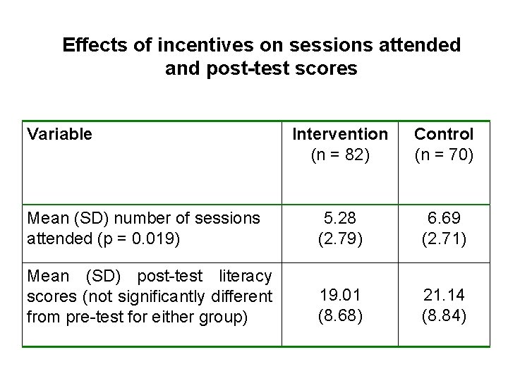 Effects of incentives on sessions attended and post-test scores Variable Intervention (n = 82)