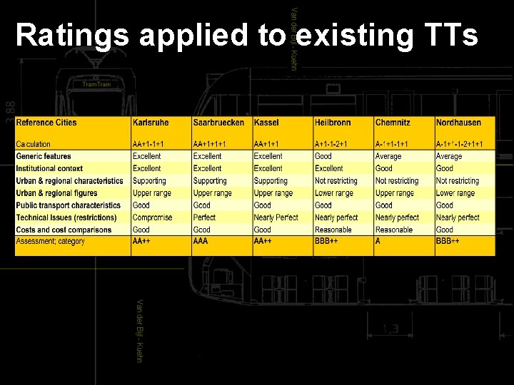 Ratings applied to existing TTs 