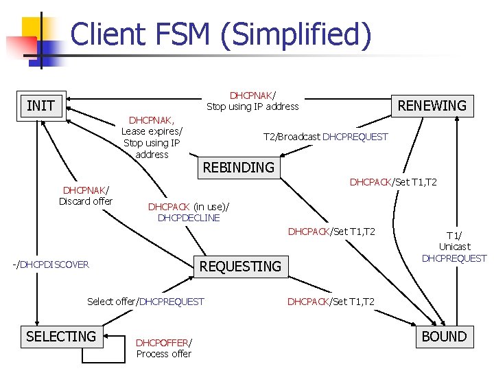 Client FSM (Simplified) DHCPNAK/ Stop using IP address INIT DHCPNAK, Lease expires/ Stop using
