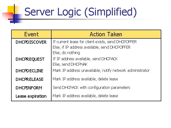 Server Logic (Simplified) Event Action Taken DHCPDISCOVER If current lease for client exists, send