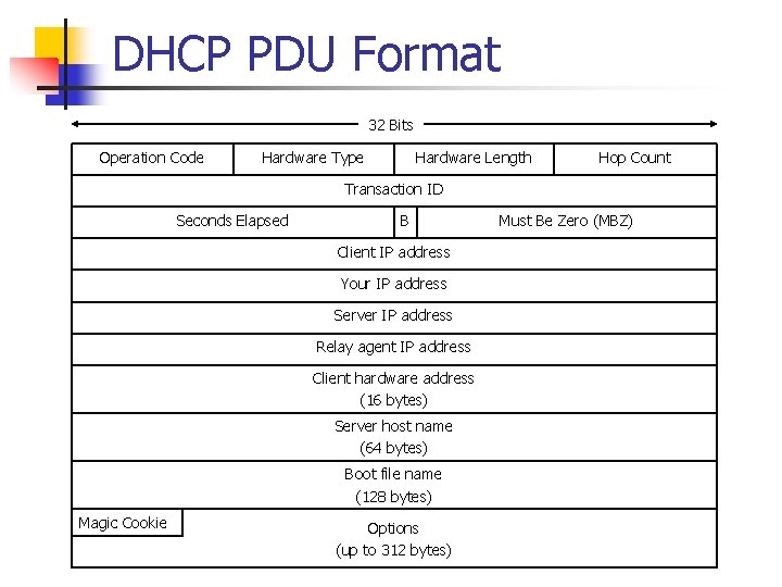 DHCP PDU Format 32 Bits Operation Code Hardware Type Hardware Length Hop Count Transaction