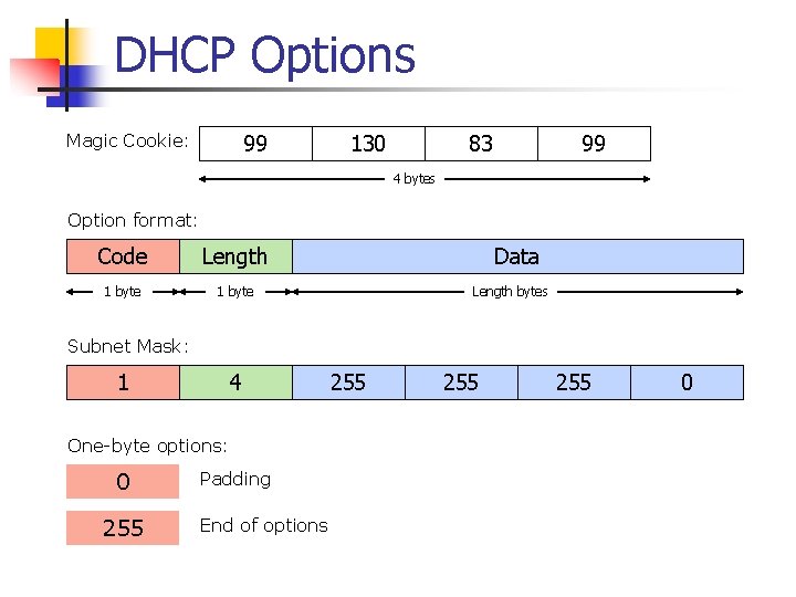 DHCP Options Magic Cookie: 99 130 83 99 4 bytes Option format: Code Length