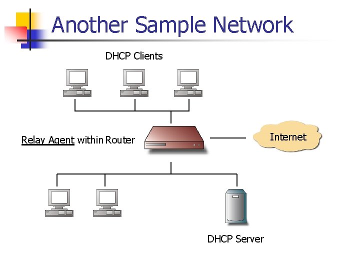 Another Sample Network DHCP Clients Internet Relay Agent within Router DHCP Server 