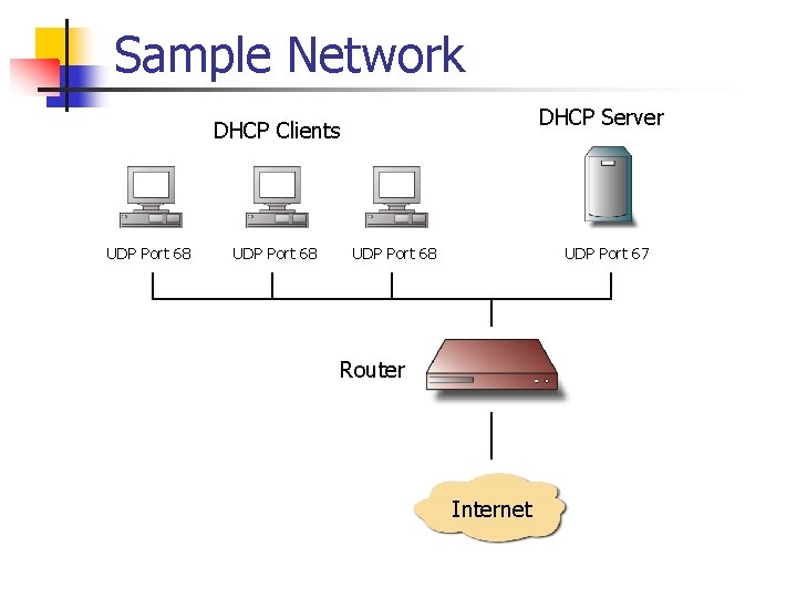 Sample Network DHCP Server DHCP Clients UDP Port 68 UDP Port 67 Router Internet