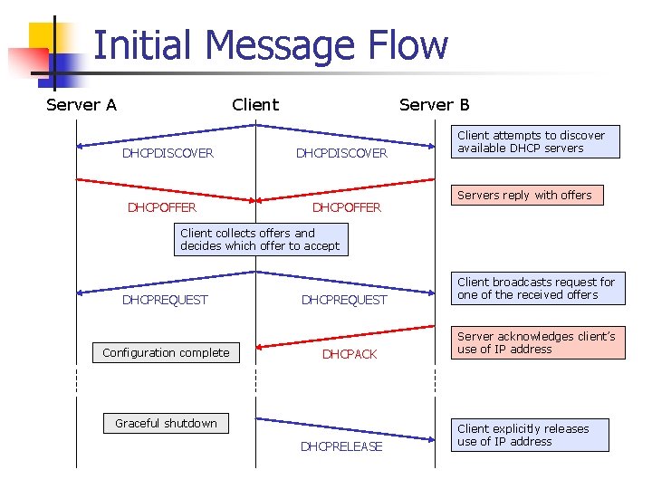 Initial Message Flow Server A Client DHCPDISCOVER DHCPOFFER Server B DHCPDISCOVER DHCPOFFER Client attempts