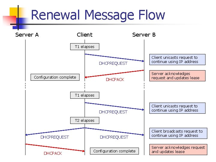 Renewal Message Flow Server A Client Server B T 1 elapses DHCPREQUEST Configuration complete