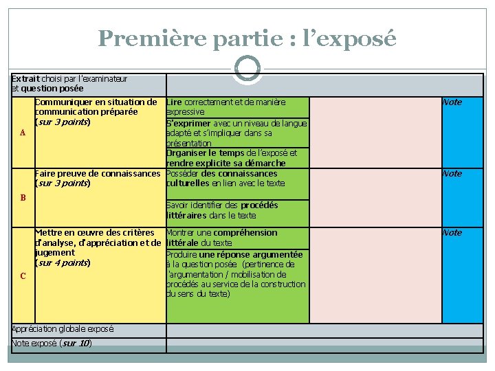 Première partie : l’exposé Extrait choisi par l'examinateur et question posée Communiquer en situation