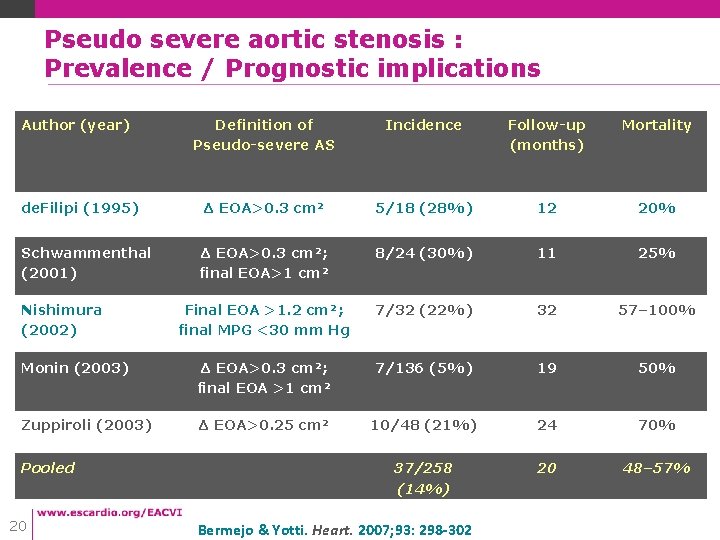 Pseudo severe aortic stenosis : Prevalence / Prognostic implications Author (year) Definition of Pseudo-severe Pseudo severe aortic stenosis : Prevalence / Prognostic implications Author (year) Definition of Pseudo-severe