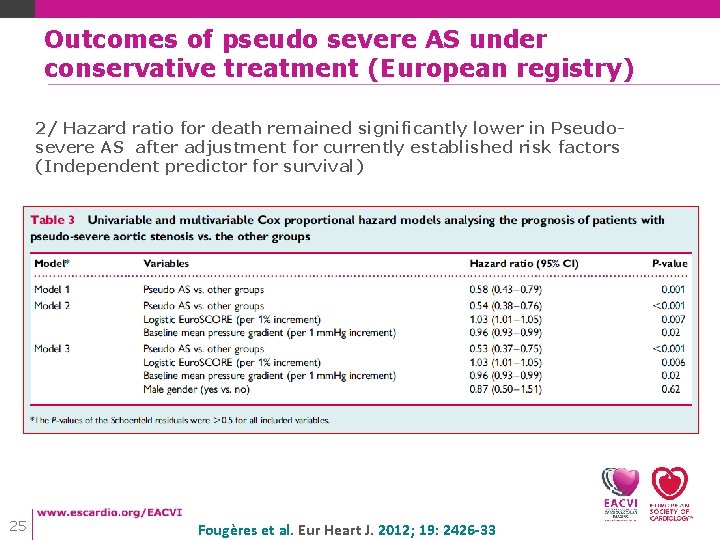 Outcomes of pseudo severe AS under conservative treatment (European registry) 2/ Hazard ratio for Outcomes of pseudo severe AS under conservative treatment (European registry) 2/ Hazard ratio for