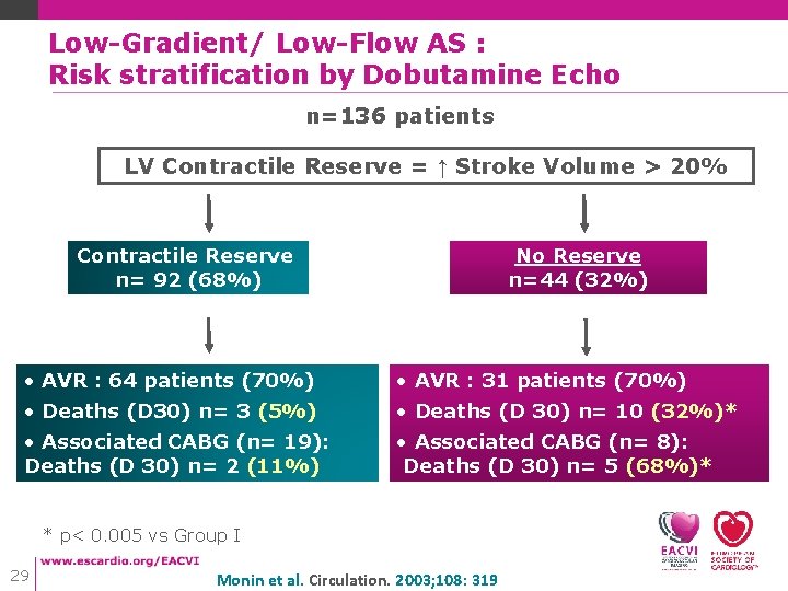 Low-Gradient/ Low-Flow AS : Risk stratification by Dobutamine Echo n=136 patients LV Contractile Reserve Low-Gradient/ Low-Flow AS : Risk stratification by Dobutamine Echo n=136 patients LV Contractile Reserve