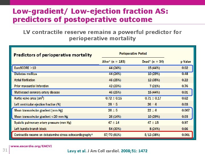 Low-gradient/ Low-ejection fraction AS: predictors of postoperative outcome LV contractile reserve remains a powerful Low-gradient/ Low-ejection fraction AS: predictors of postoperative outcome LV contractile reserve remains a powerful