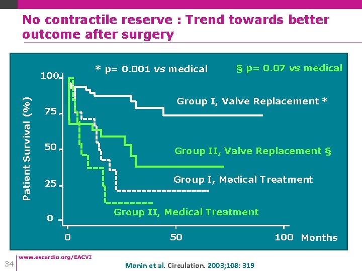No contractile reserve : Trend towards better outcome after surgery * p= 0. 001 No contractile reserve : Trend towards better outcome after surgery * p= 0. 001