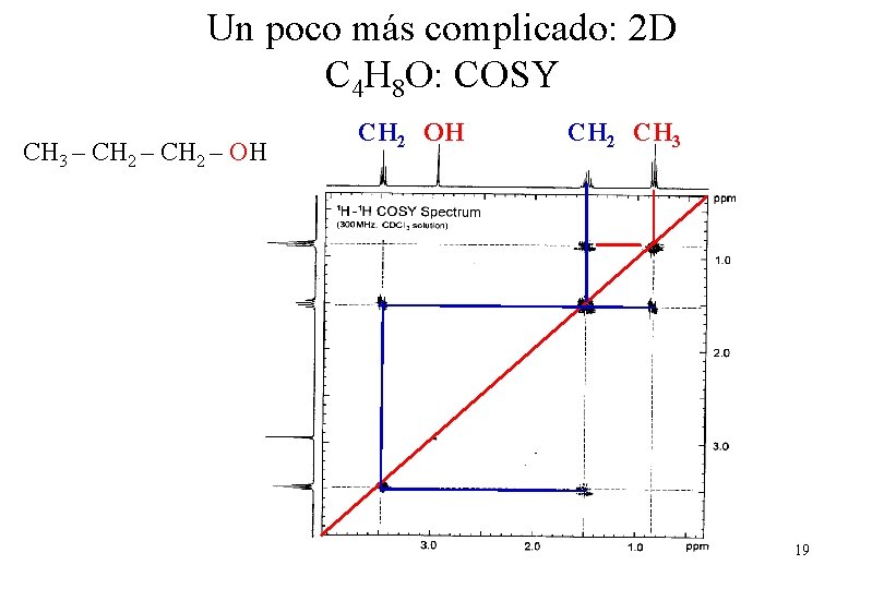 Un poco más complicado: 2 D C 4 H 8 O: COSY CH 3