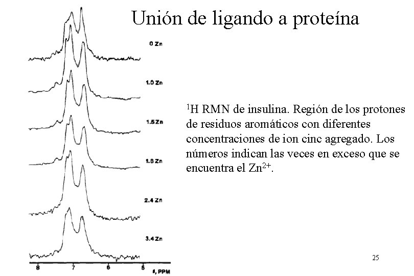 Unión de ligando a proteína 1 H RMN de insulina. Región de los protones