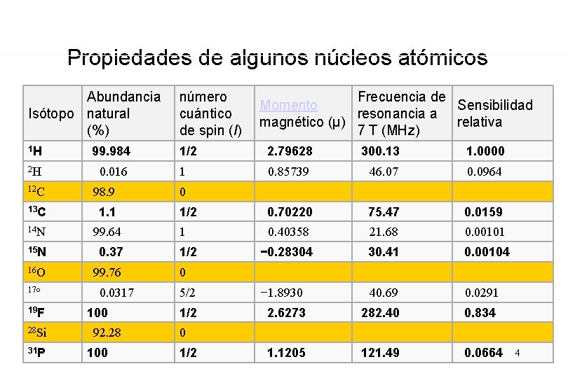 Propiedades de algunos núcleos atómicos Abundancia Isótopo natural (%) número cuántico de spin (I)