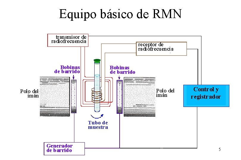 Equipo básico de RMN transmisor de radiofrecuencia Bobinas de barrido receptor de radiofrecuencia Bobinas