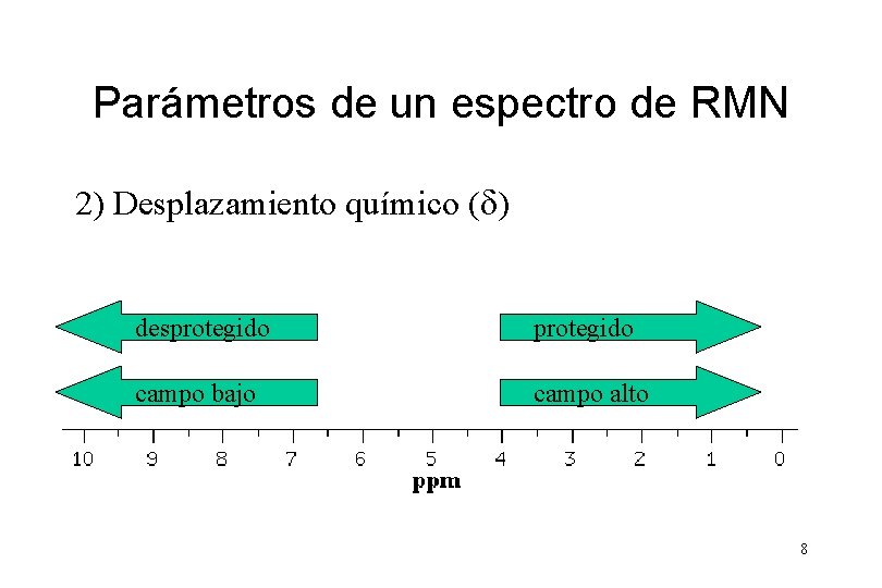 Parámetros de un espectro de RMN 2) Desplazamiento químico (d) desprotegido campo bajo campo