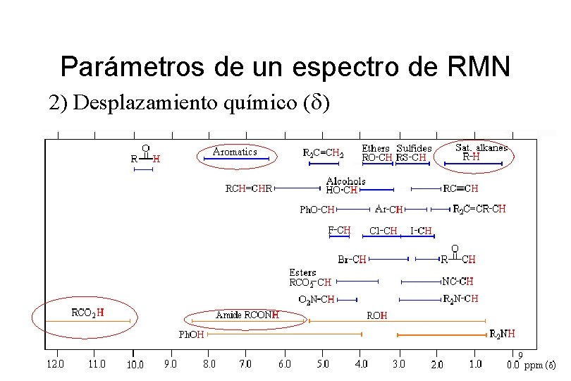 Parámetros de un espectro de RMN 2) Desplazamiento químico (d) 9 