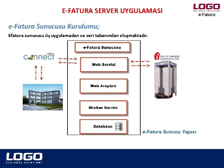 E-FATURA SERVER UYGULAMASI e-Fatura Sunucusu Kurulumu; Efatura sunucusu üç uygulamadan ve veri tabanından oluşmaktadır.