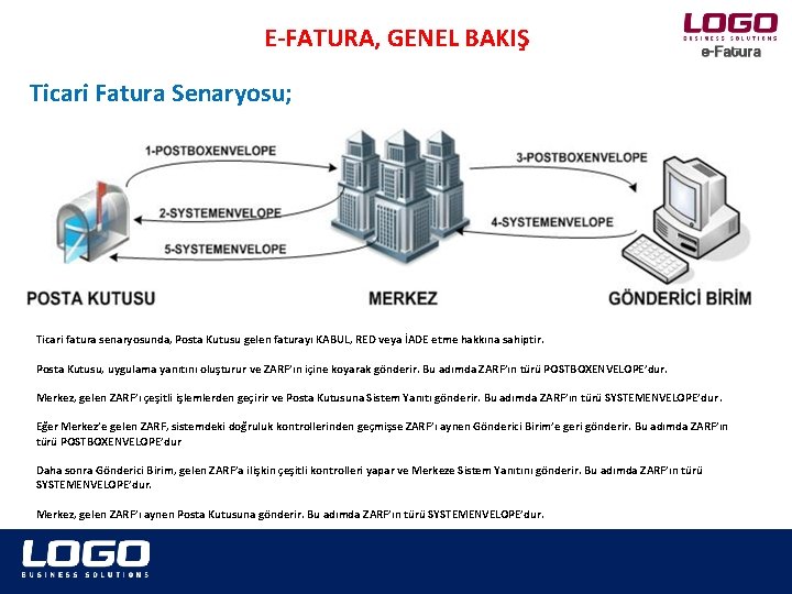 E-FATURA, GENEL BAKIŞ Ticari Fatura Senaryosu; Ticari fatura senaryosunda, Posta Kutusu gelen faturayı KABUL,