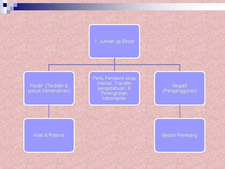 1. Jumlah yg Besar Positif (Terdidik & punya Kemandirian) Aset & Potensi Perlu Pembent