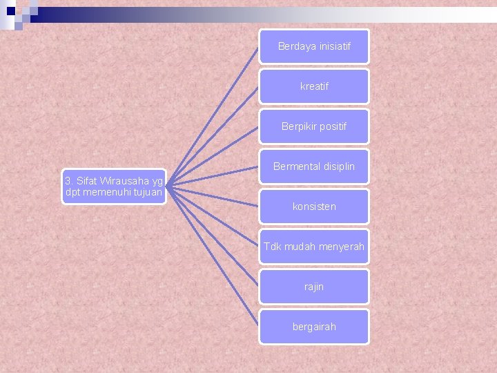 Berdaya inisiatif kreatif Berpikir positif Bermental disiplin 3. Sifat Wirausaha yg dpt memenuhi tujuan