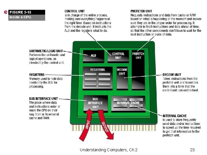 Understanding Computers, Ch. 2 23 