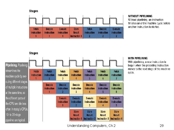 Understanding Computers, Ch. 2 29 